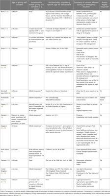 A pilot study on the global practice of informed consent in paediatric <mark class="highlighted">dentist</mark>ry